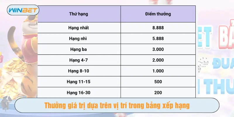Thưởng giá trị dựa trên vị trí trong bảng xếp hạng