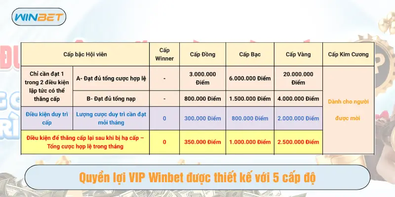 Quyền lợi VIP Winbet được thiết kế với 5 cấp độ