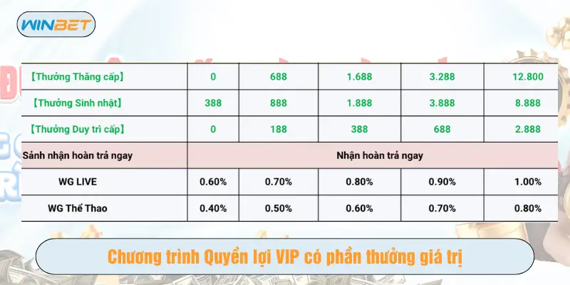 Chương trình Quyền lợi VIP có phần thưởng giá trị